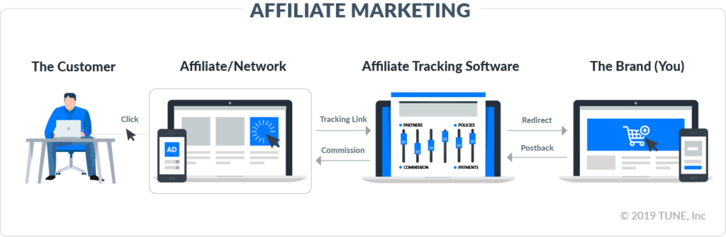 "affiliate marketing Flow"