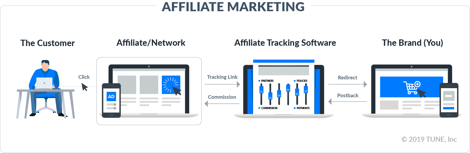 "affiliate marketing Flow"