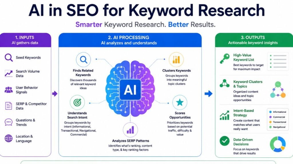 AI in SEO for Keyword Research