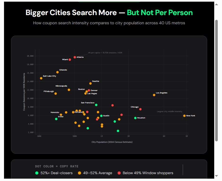 Deal-seeking per capita
