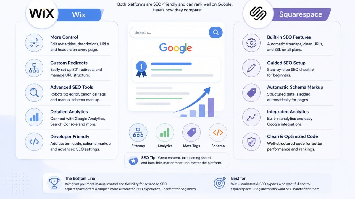 Wix SEO Wiz dashboard and Squarespace SEO panel side by side showing meta tag editing, sitemap settings, and page optimization tools